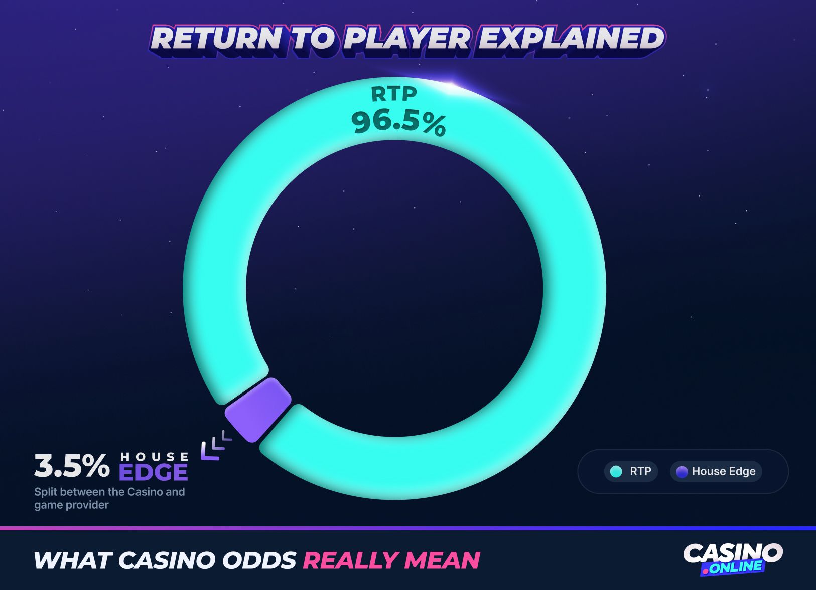 Donut chart explaining return to player (RTP 96.5%) versus house edge (3.5%), clarifying how casino odds translate into player payouts.
